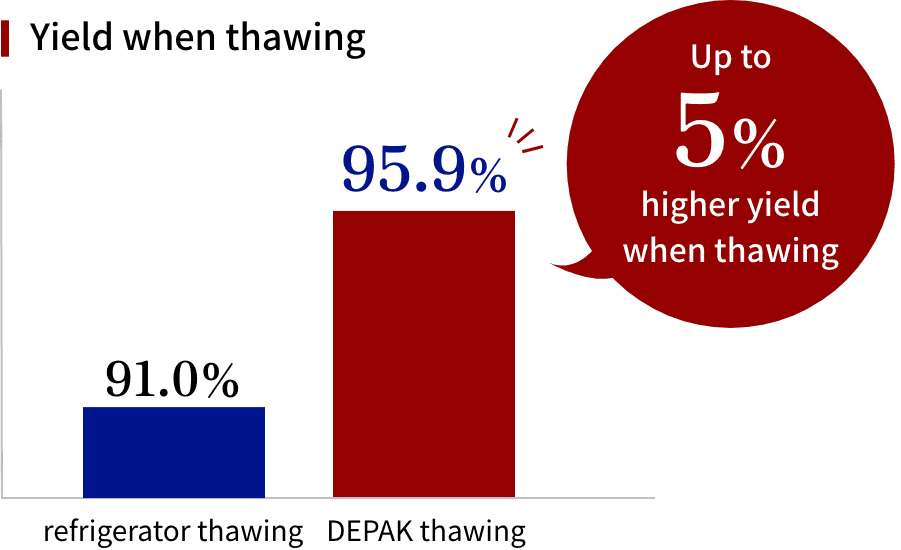 Up to 5% higher yield when thawing