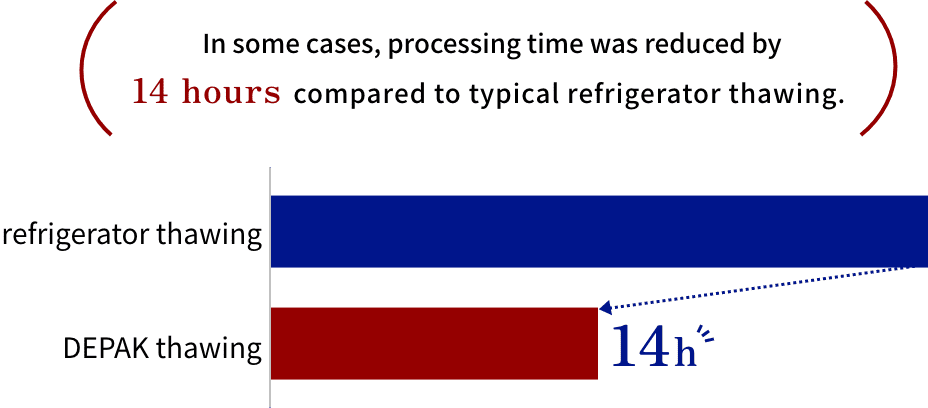 In some cases, processing time was reduced by 14 hours compared to typical refrigerator thawing.